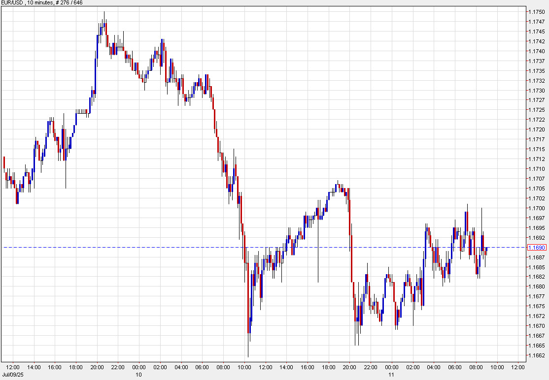 EURUSD 10m