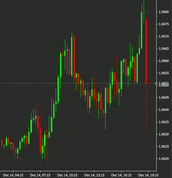 EURUSD 15 mins