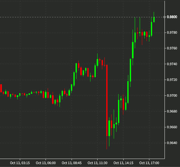 EURUSD 15 mins