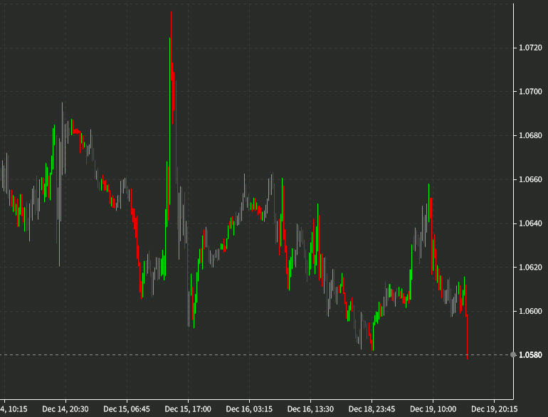 EURUSD 15 mins