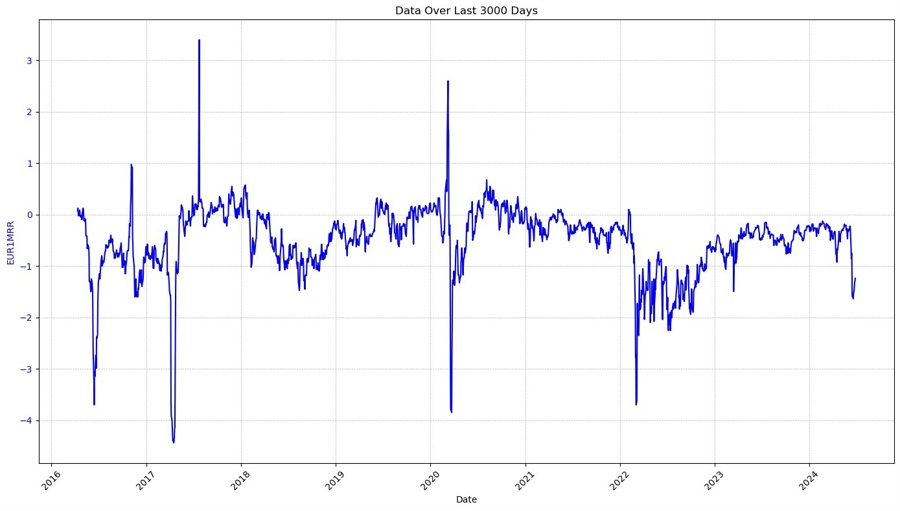 EURUSD 1M risk reversals