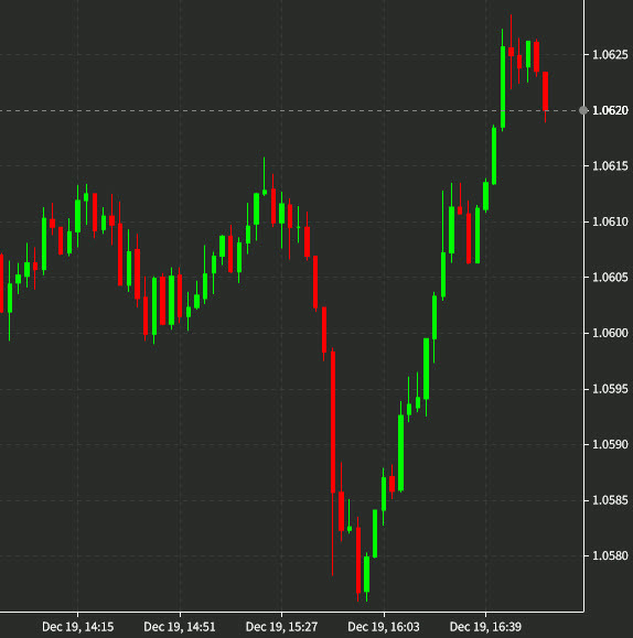 EURUSD 3 min  chart