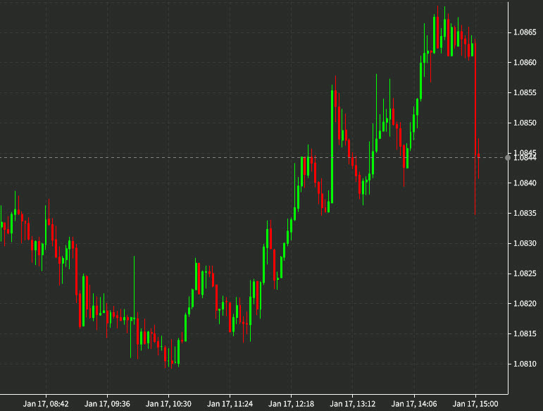 EURUSD 3 min chart