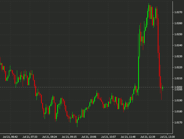 EURUSD 3 mins