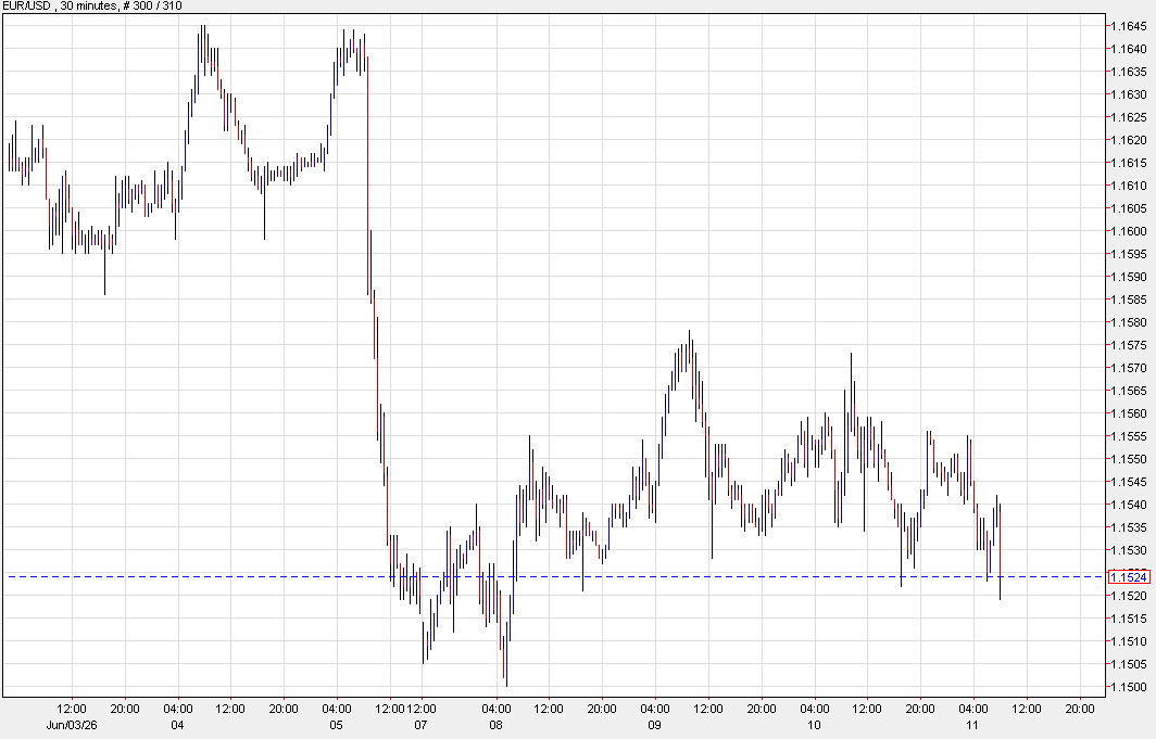 EURUSD 30 mins