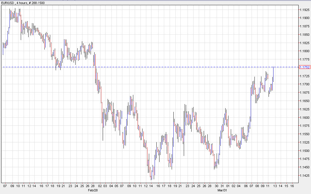 EURUSD 4 hour