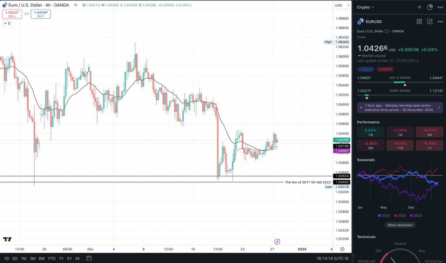 EURUSD 4hr chart with that strong support zone (so far)