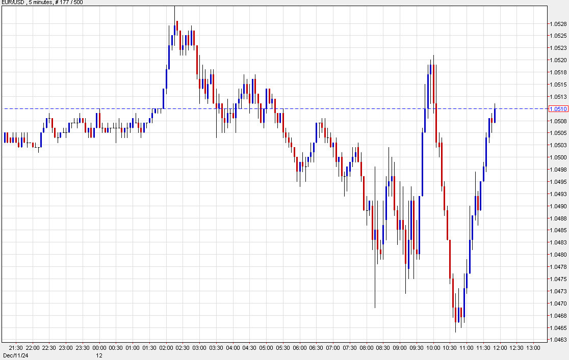 EURUSD 5 mins