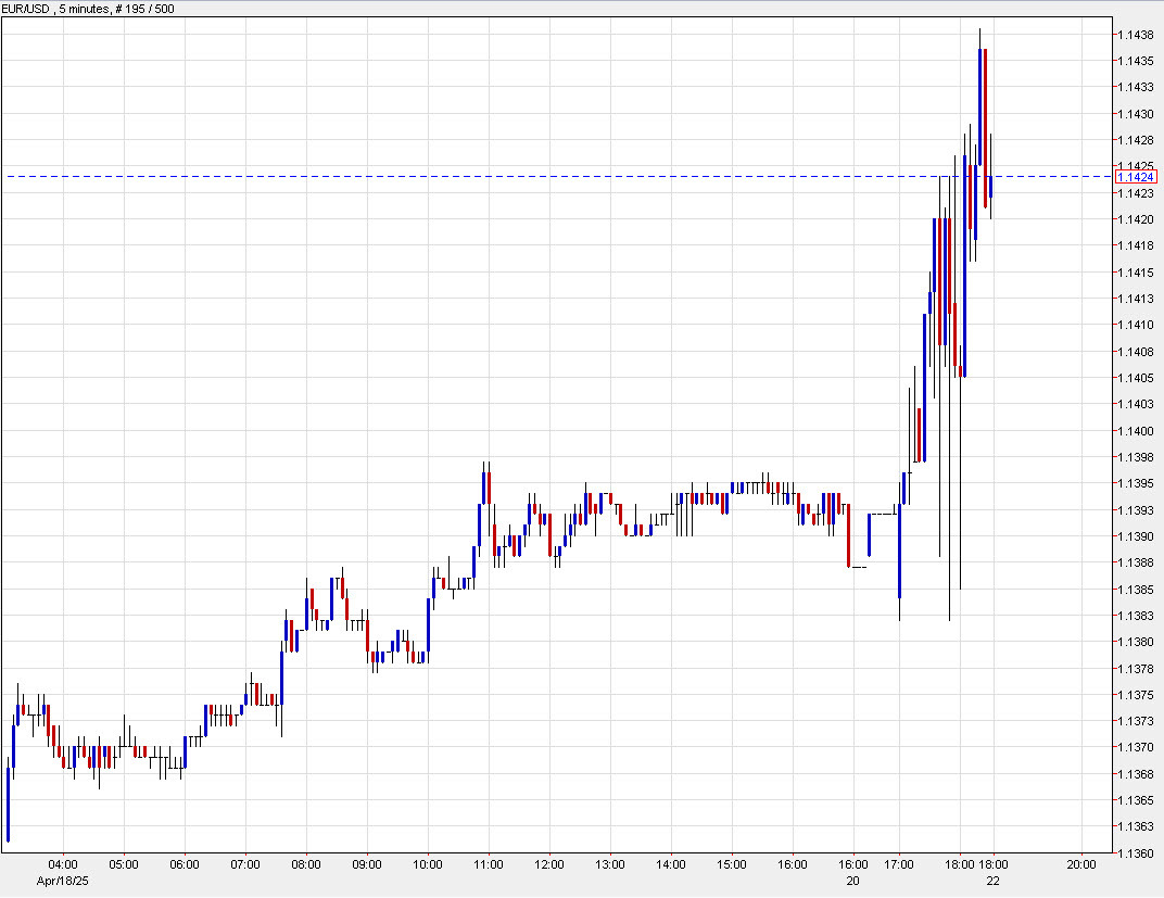 EURUSD 5 mins