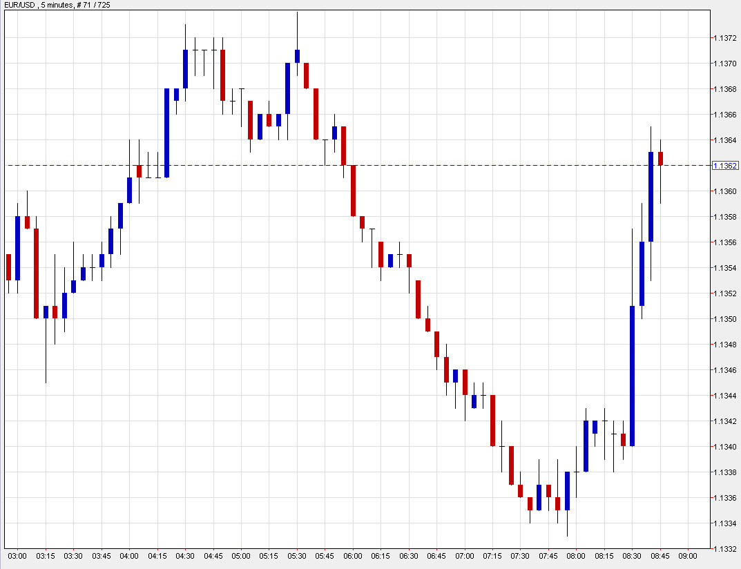 EURUSD 5 mins