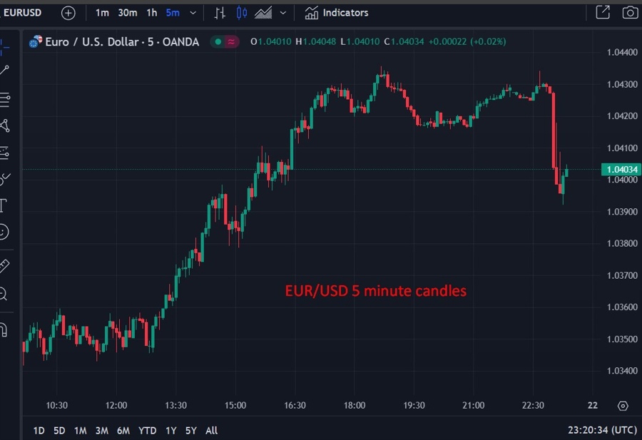 EURUSD 5 minute candles 2