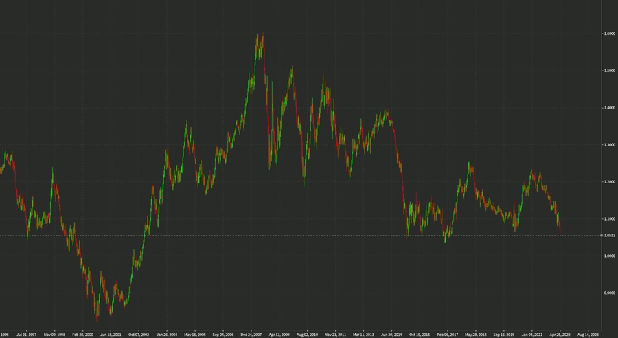 EURUSD April 27 weekly