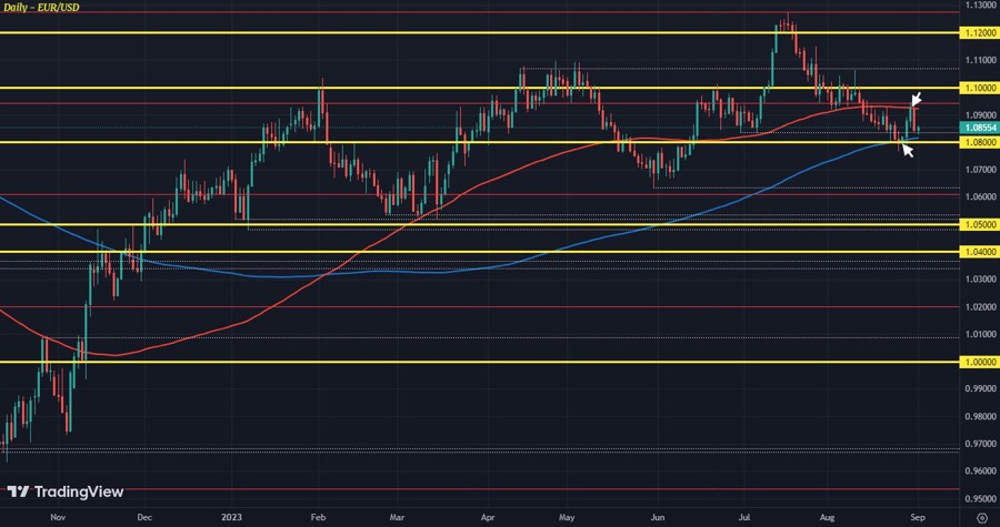 EURUSD D1 01-09
