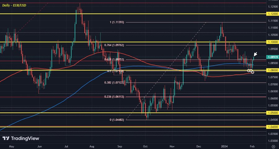 EURUSD D1 02-02