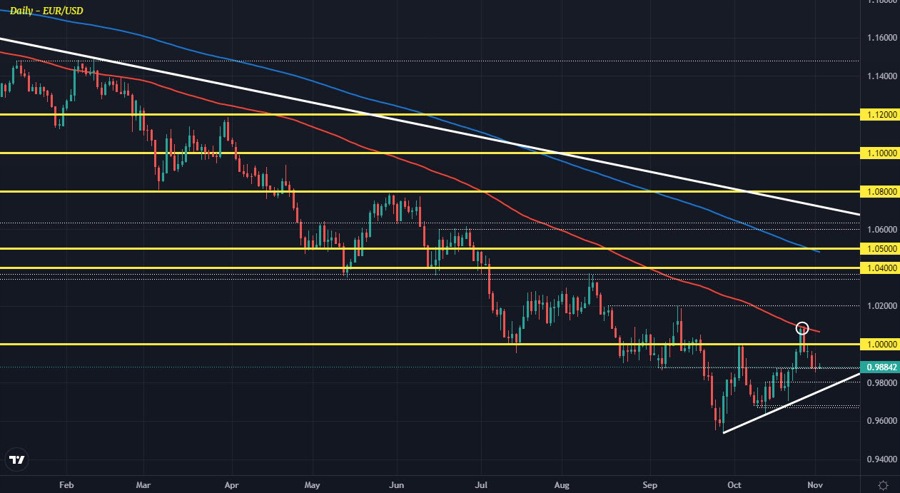 EURUSD D1 02-11