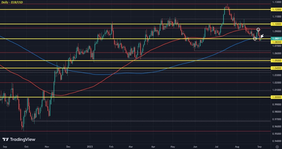 EURUSD D1 04-09