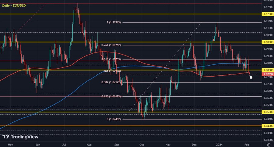 EURUSD D1 05-02