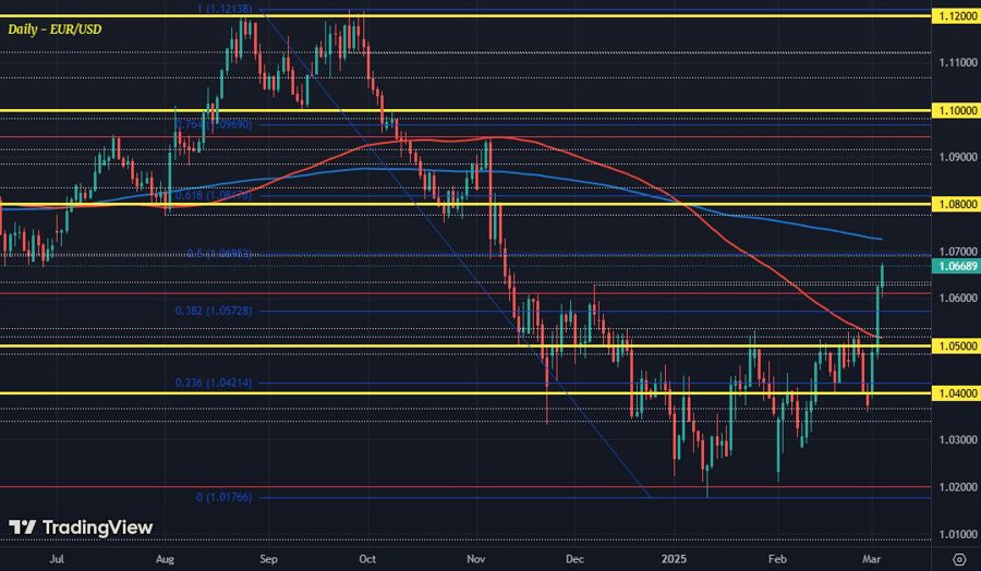 EURUSD D1 05-03