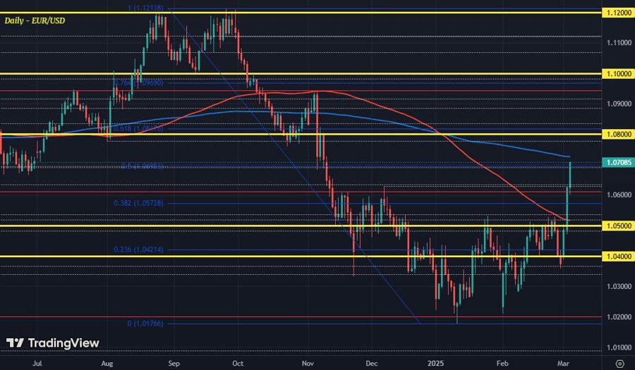 EURUSD D1 05-03