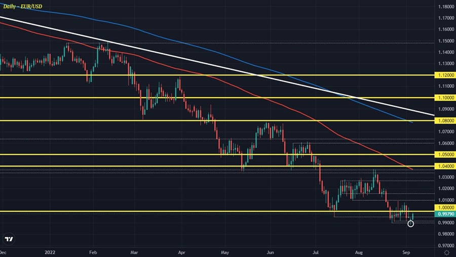 EURUSD D1 06-09
