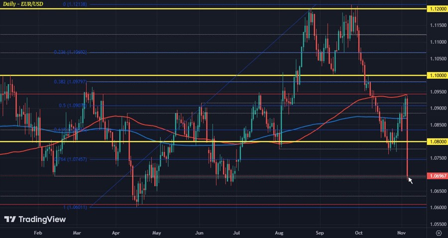 EURUSD D1 06-11
