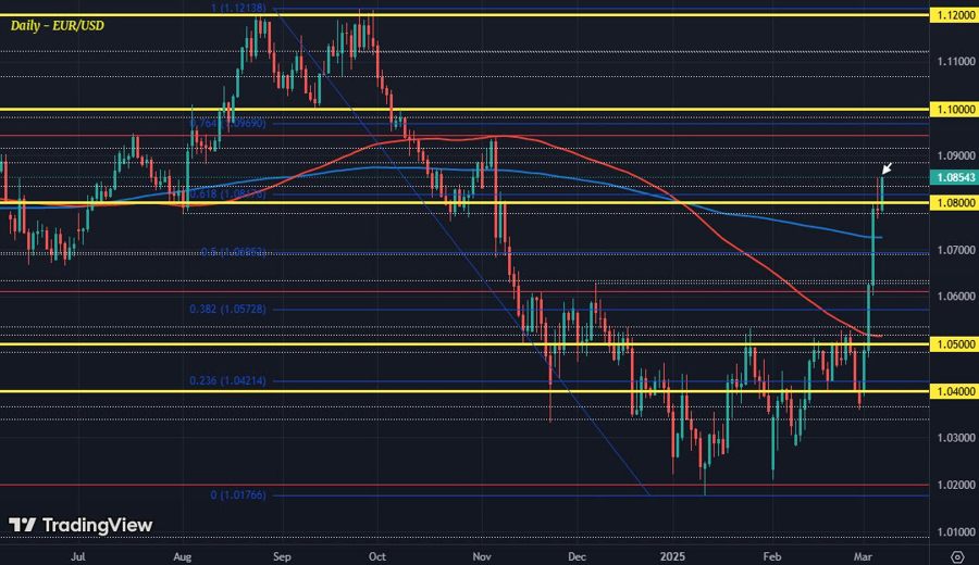EURUSD D1 07-03