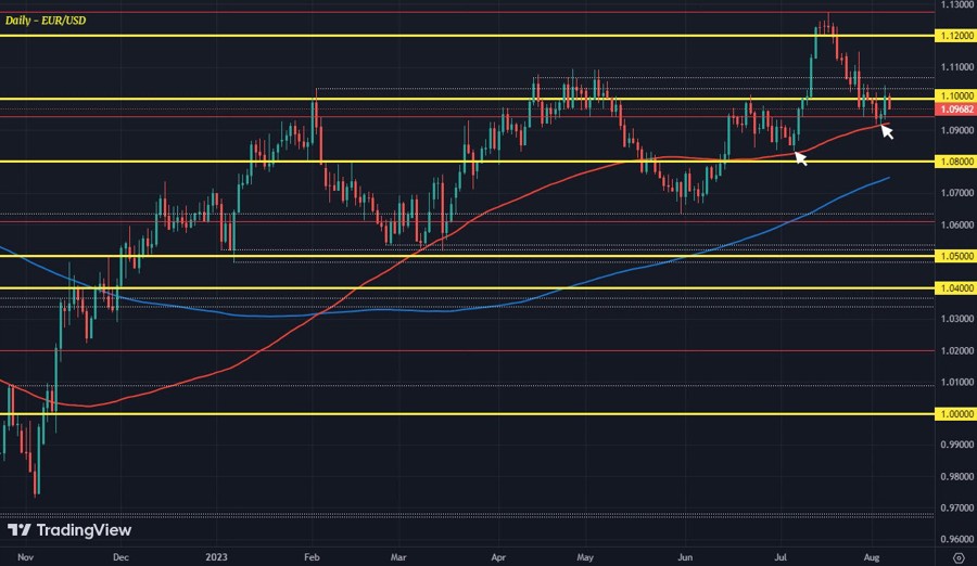 EURUSD D1 07-08