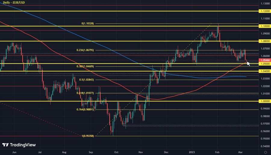 EURUSD D1 08-03