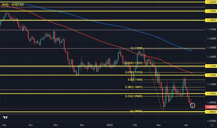 EURUSD D1 08-04