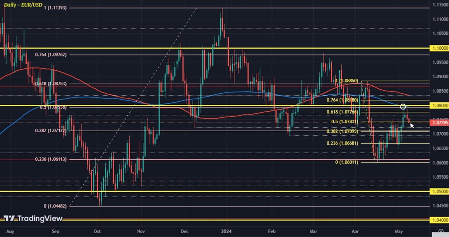 EURUSD D1 08-05