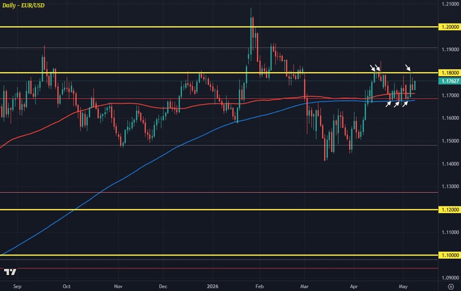 EURUSD D1 08-05