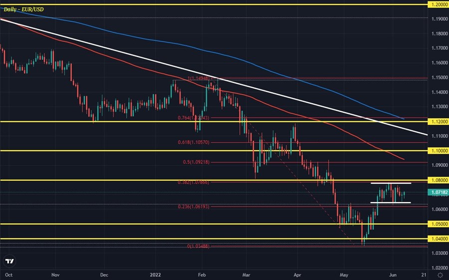 EURUSD D1 08-06