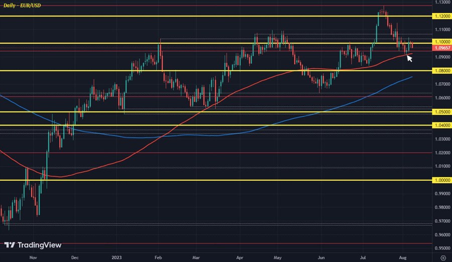 EURUSD D1 08-08