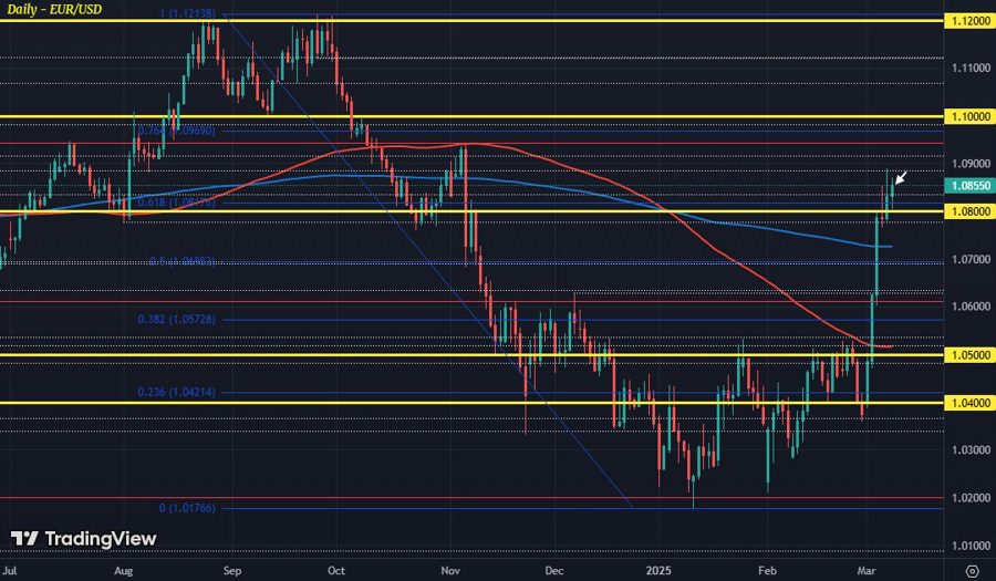 EURUSD D1 10-03