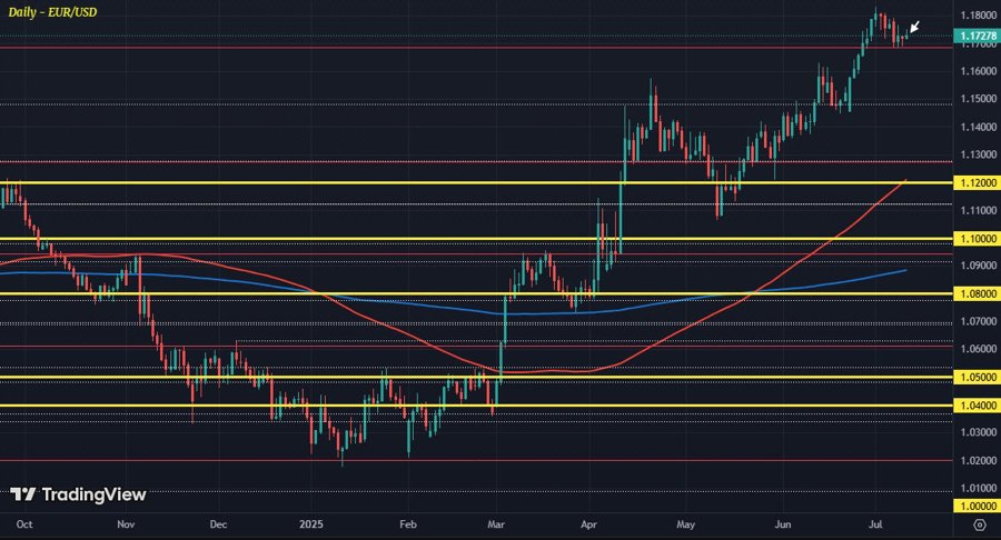 EURUSD D1 10-07