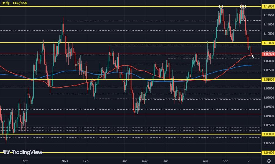 EURUSD D1 10-10