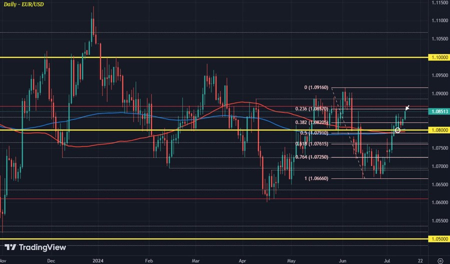 EURUSD D1 11-07