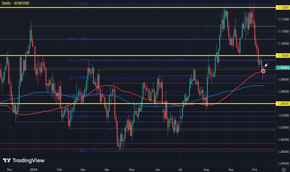 EUR/USD continues to keep near key support level for now | investingLive
