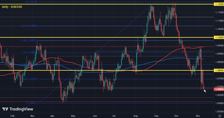 EURUSD D1 11-11