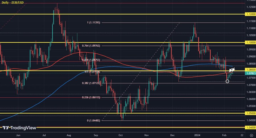 EURUSD D1 12-02