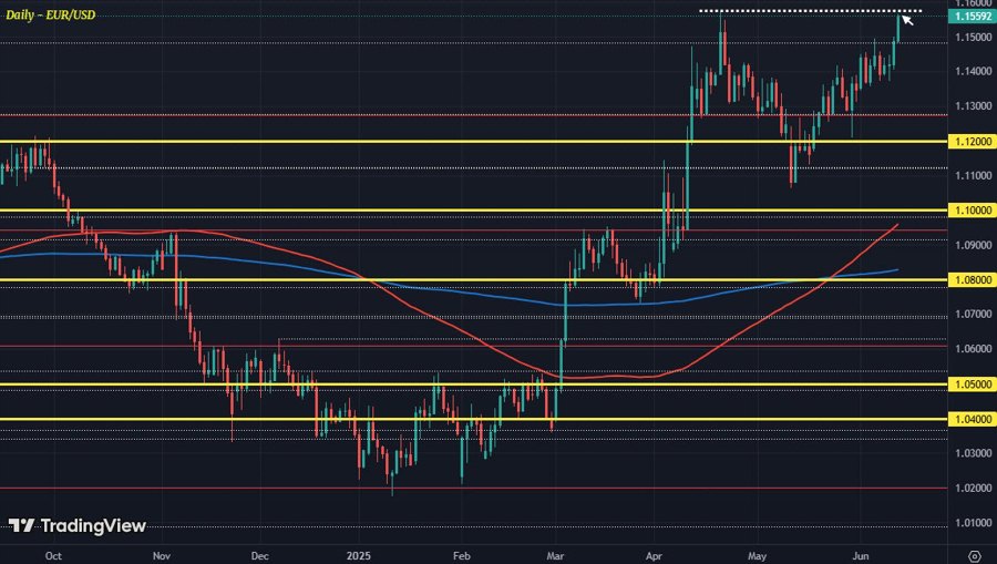EURUSD D1 12-06