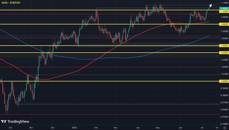 EURUSD D1 12-07