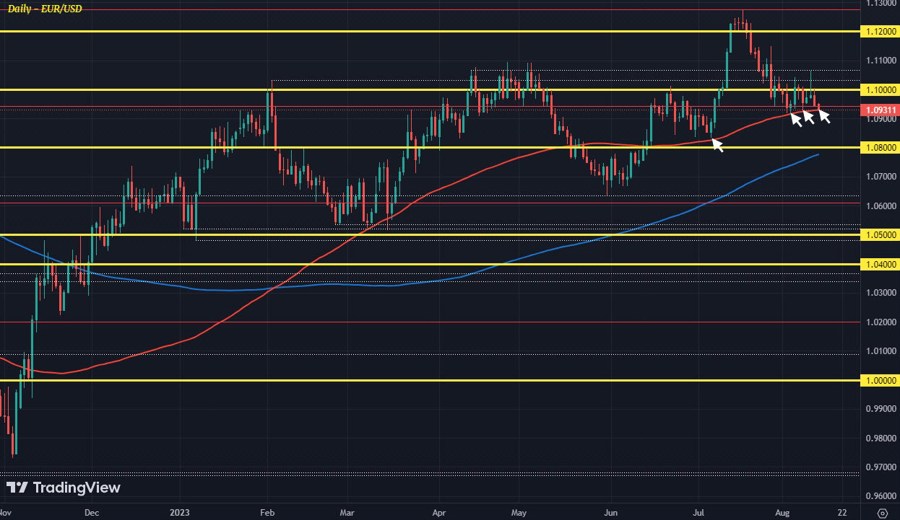 EURUSD D1 14-08