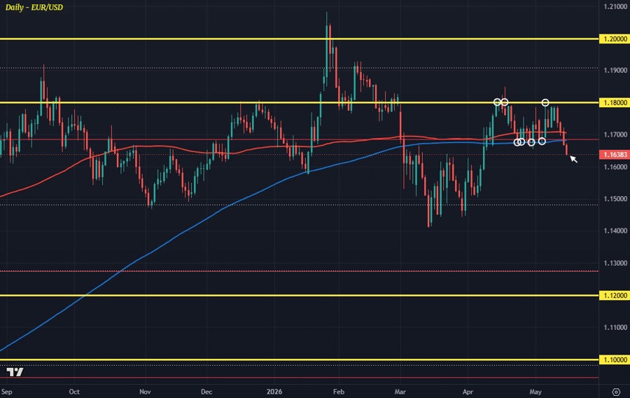 EURUSD D1 15-05