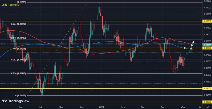 EURUSD D1 15-05