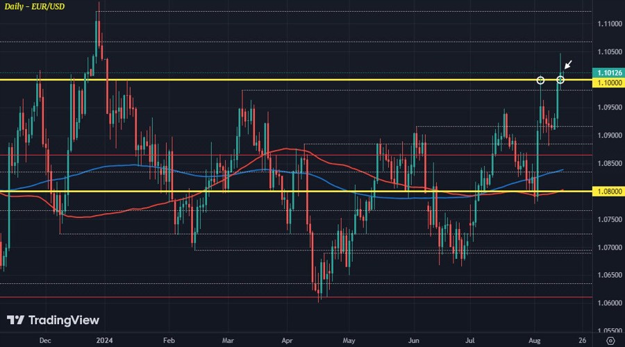 EURUSD D1 15-08