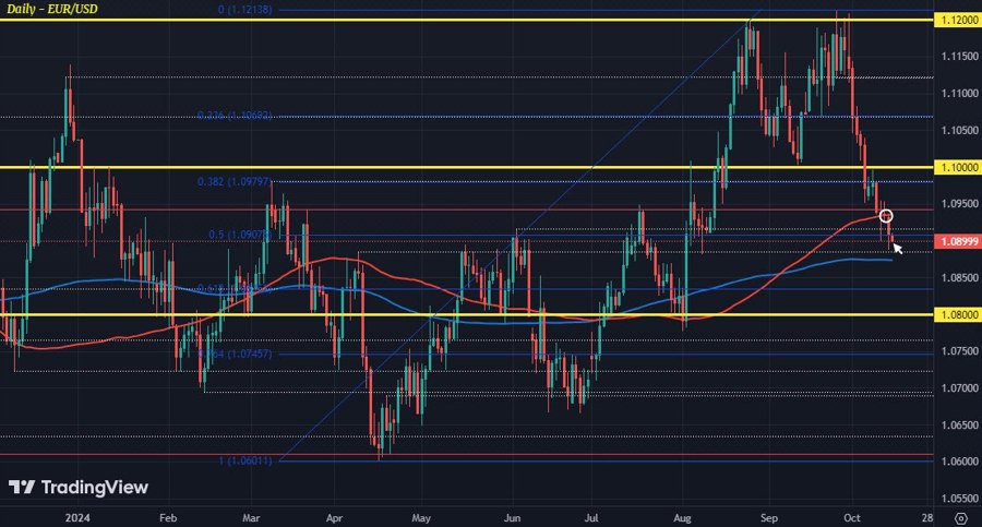 EURUSD D1 15-10