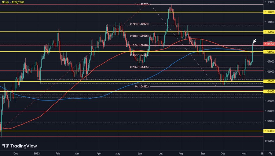EURUSD D1 15-11