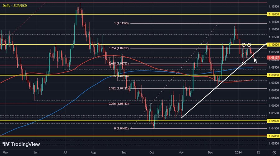 EURUSD D1 16-01