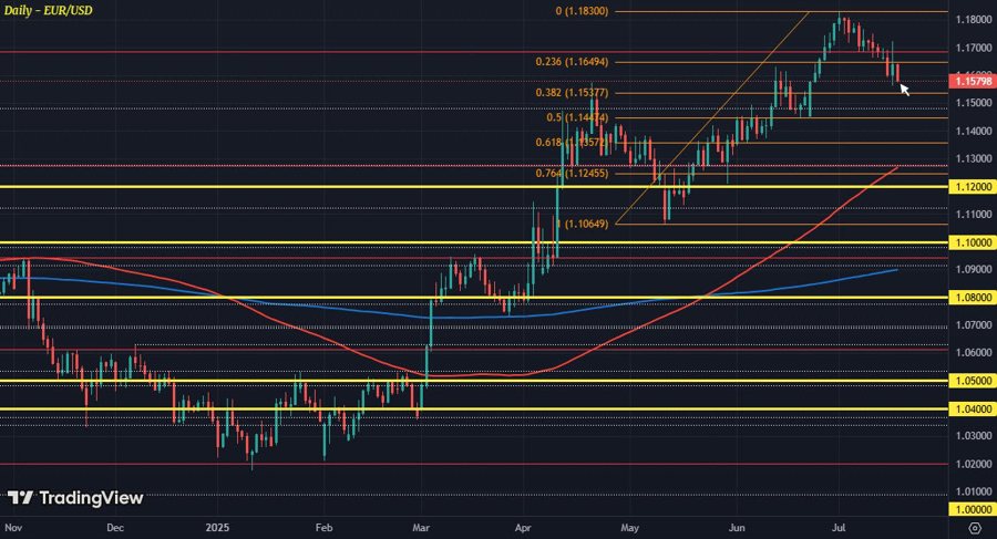 EURUSD D1 17-07